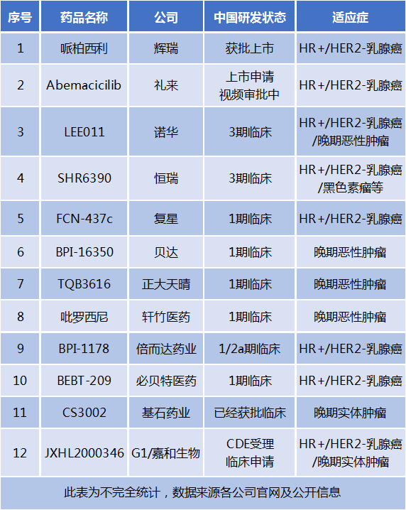 cdk4/6抑制剂 乳腺癌靶向新治疗方案